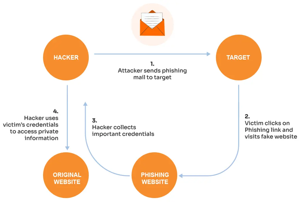 what is phishing some with graph